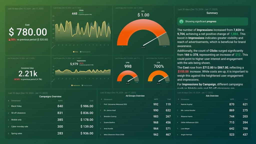 Google Ads Dashboard Template