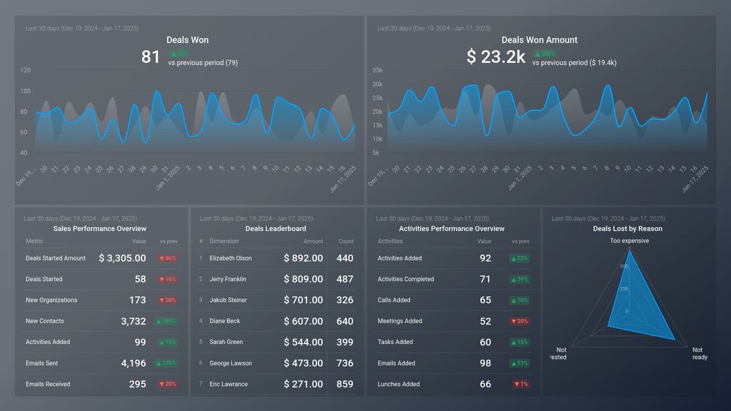 Pipedrive CRM Account Overview Dashboard Template