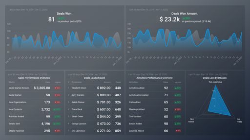 Pipedrive CRM Account overview