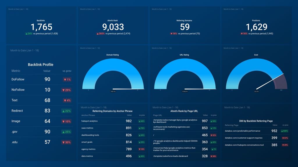 Ahrefs Website Audit Dashboard Template