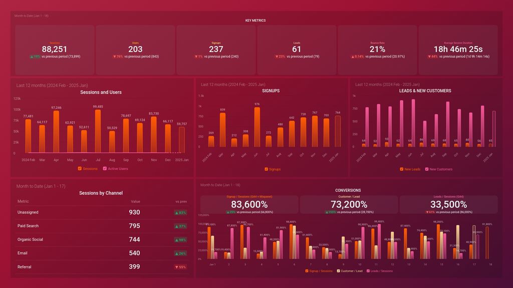 SaaS Marketing (CMO) Dashboard Template