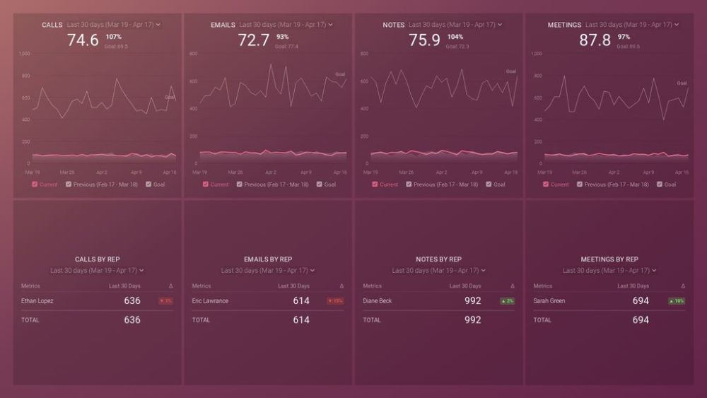 Sales metrics dashboard example