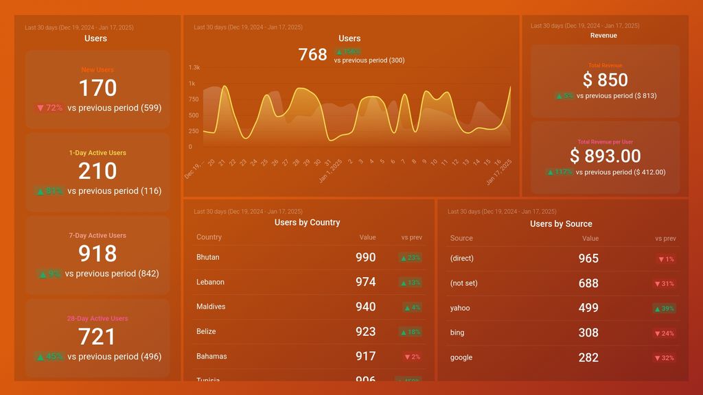 Google Analytics 4 Acquisition Overview Dashboard Template