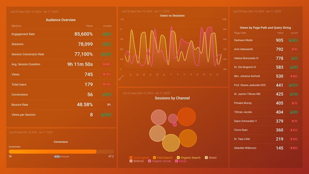 Google Analytics 4 KPI Dashboard