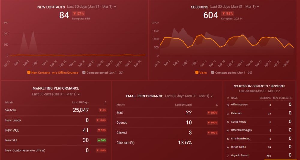  marketing metrics dashboard example