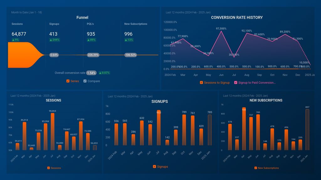 SaaS Acquisition Funnel Dashboard Template (GA4 + Mixpanel + Stripe)