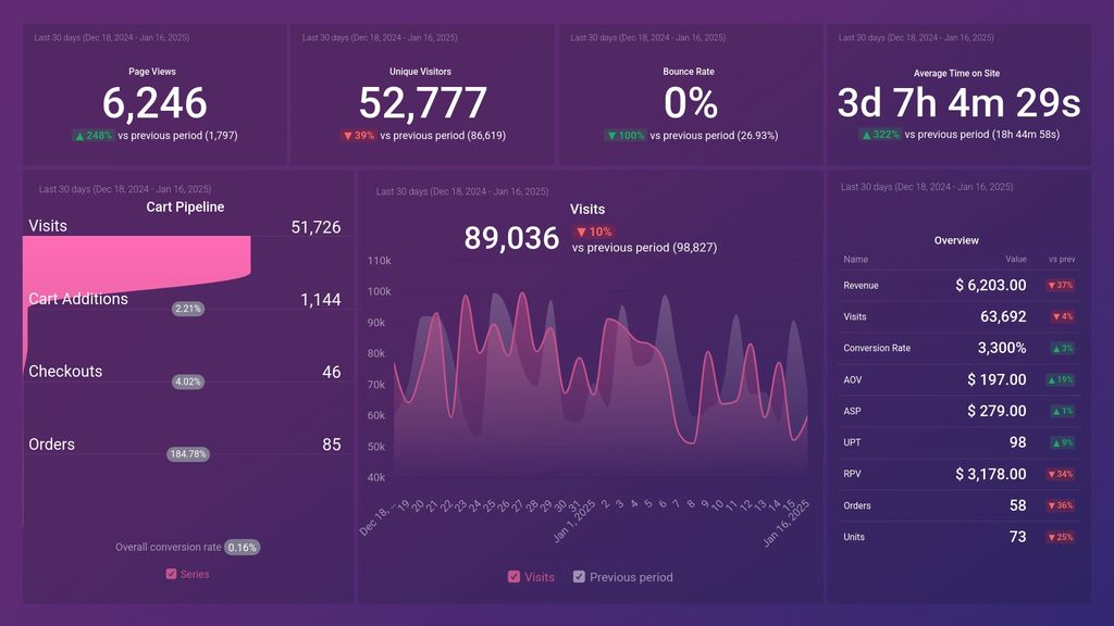 Adobe Analytics Store Overview Dashboard Template