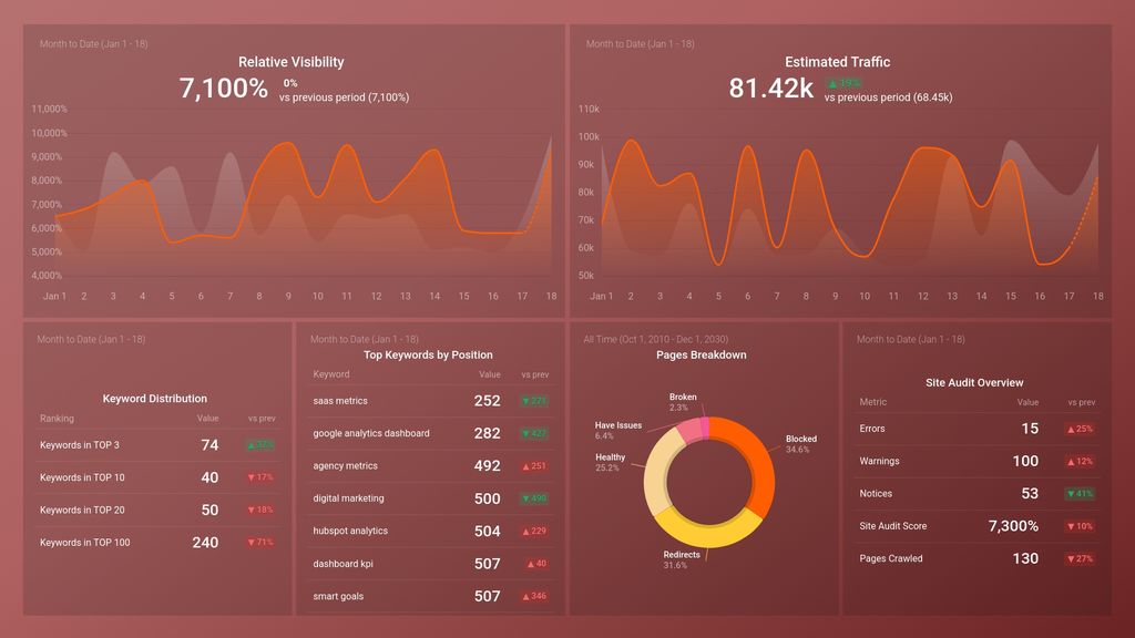 Semrush (Keywords and Audits) Dashboard Template