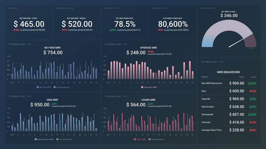 ChartMogul SaaS MRR Drilldown Weekly Monitoring Dashboard Template