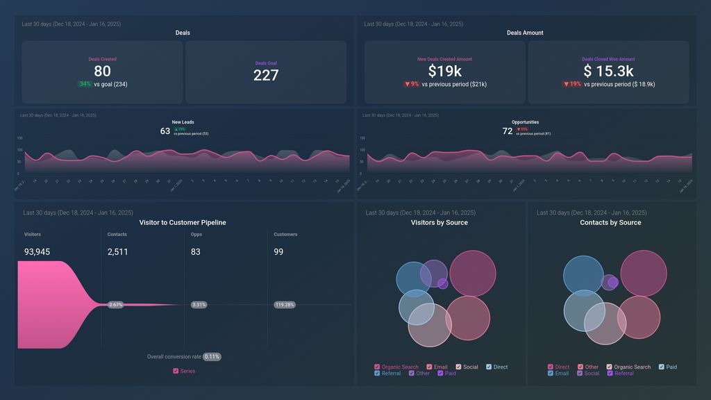 Marketing and Sales Deals Overview Dashboard Template