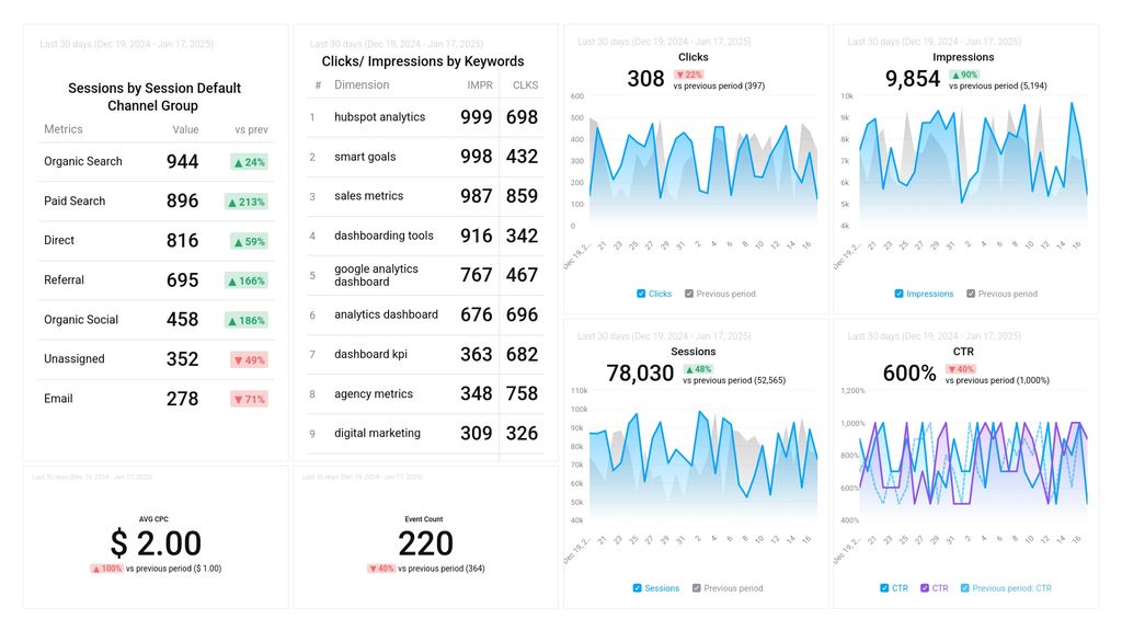 Google Ads & GA4 Performance Report Dashboard Template