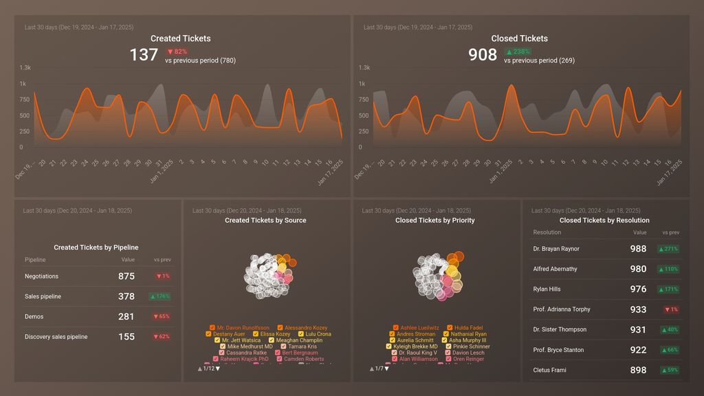 HubSpot Service (Tickets Overview) Dashboard Template