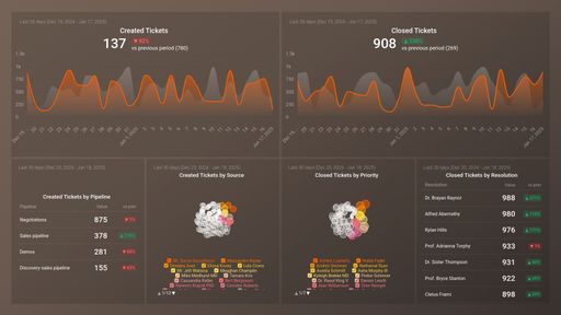 Dashboard example