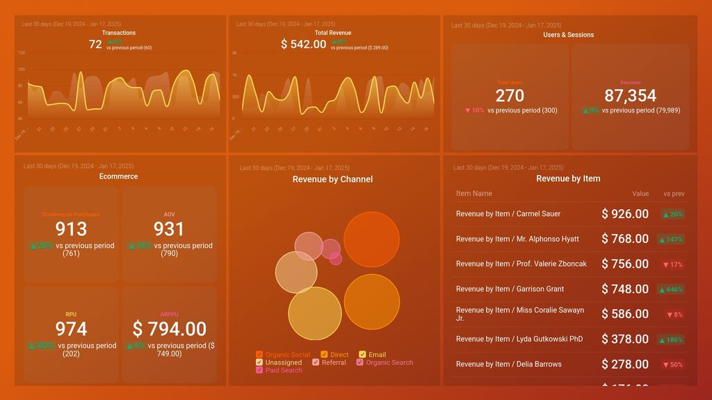 Google Analytics 4 E-commerce Overview Dashboard Template