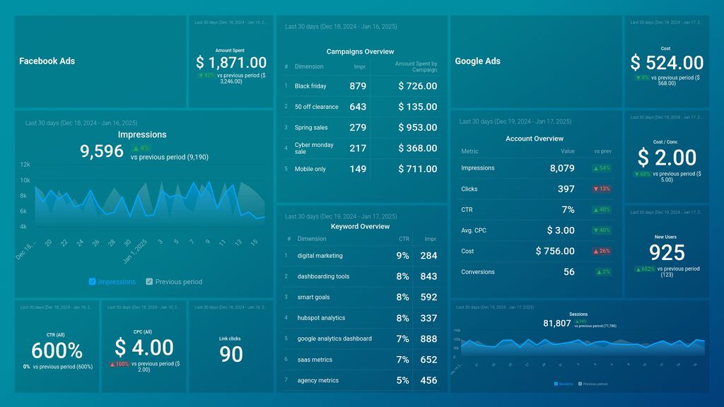 Facebook Ads, Google Ads & GA4 Dashboard Template