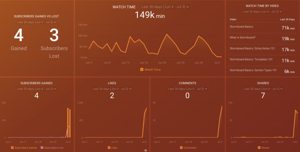 YouTube Video Marketing Report Template