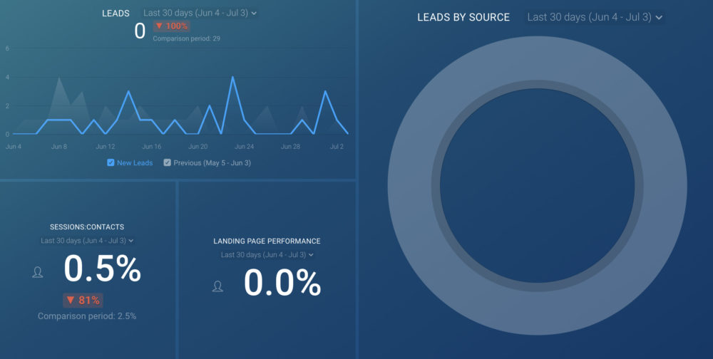 HubSpot Lead Generation Report Template