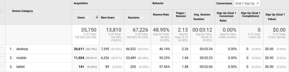 average session duration for different devices