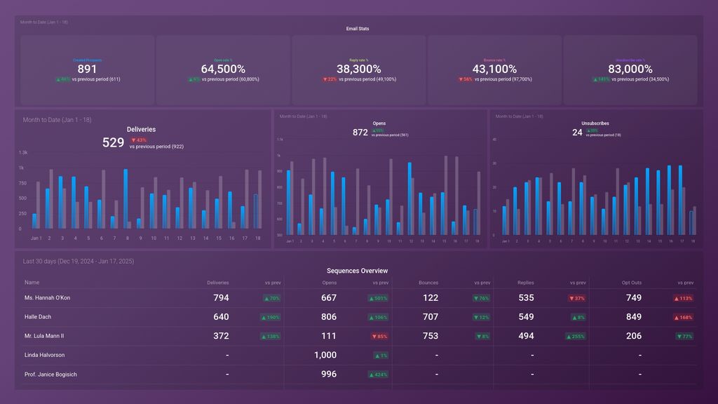 Outreach Delivery Overview Dashboard Template