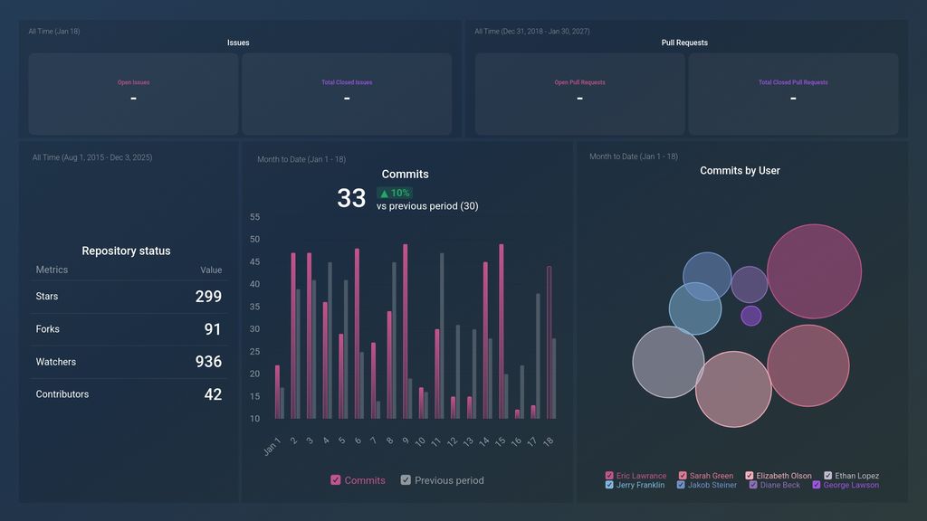 GitHub Overview Dashboard Template