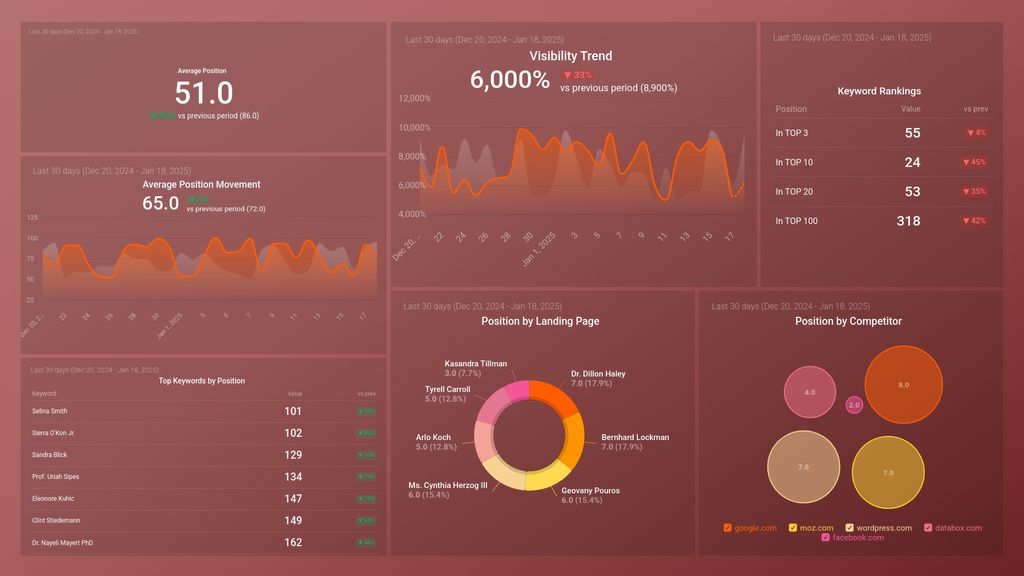 Semrush (Position Tracking) Dashboard Template