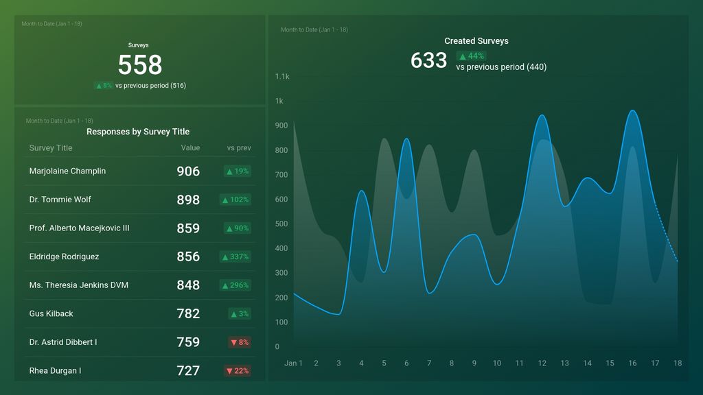 SurveyMonkey Account Overview Dashboard Template