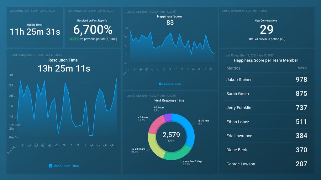 HelpScout for Customer Support Dashboard Template