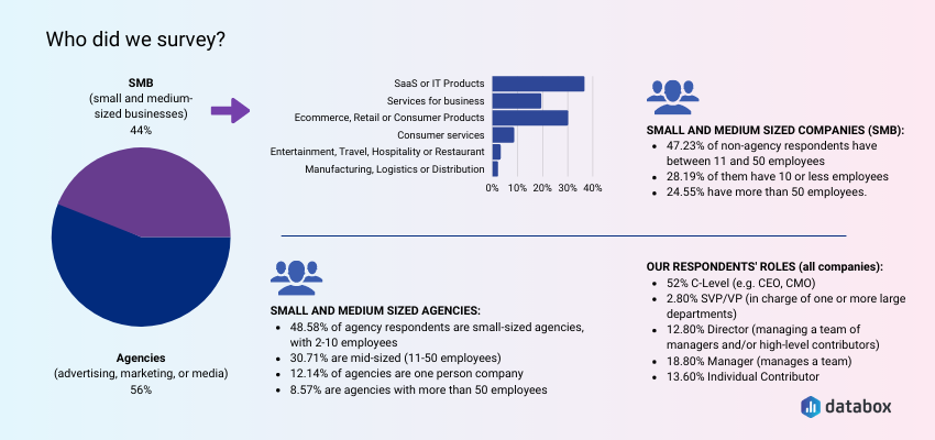 Survey respondents profile