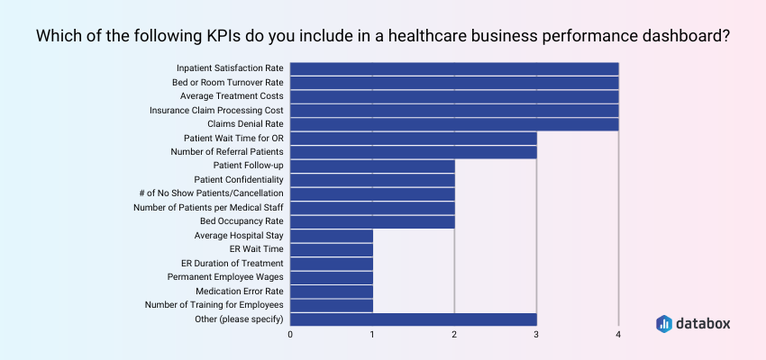 Which Metrics Should You Include in a Healthcare KPI Dashboard?