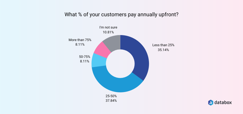 Annual customer upfront payment