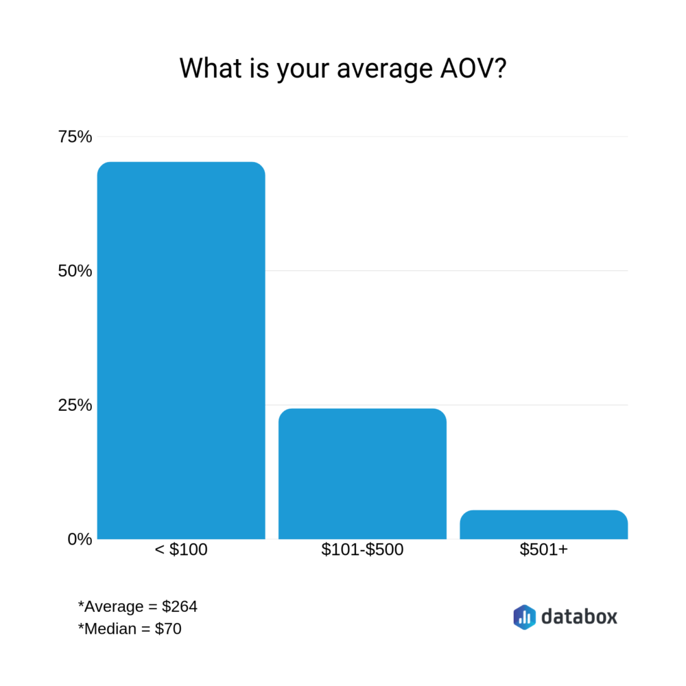 what is your average AOV?