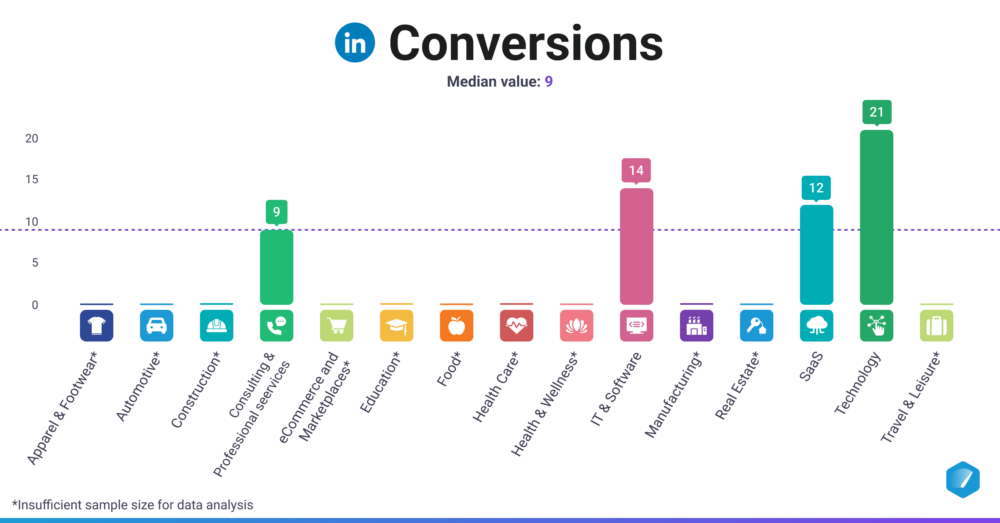 Conversions (LinkedIn)