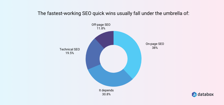 fastest working SEO quick wins