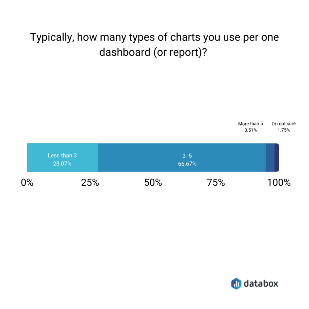 typically how many types of charts do you use per one dashboard