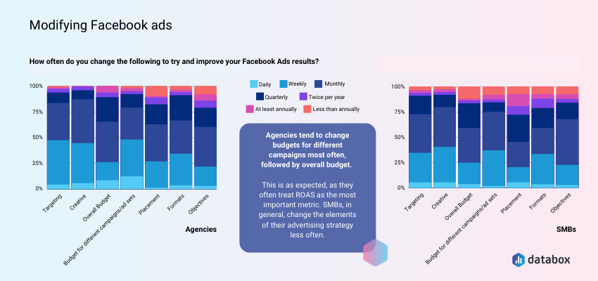 Modifying Facebook ads