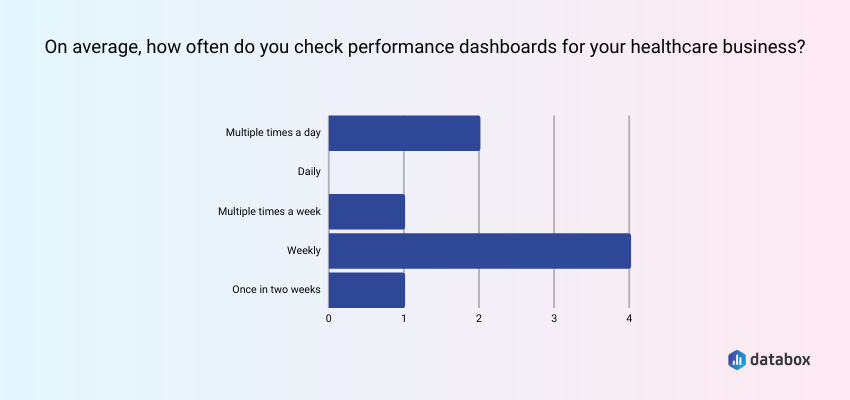 How Often Should You Monitor Your Medical Practice KPI Dashboard?