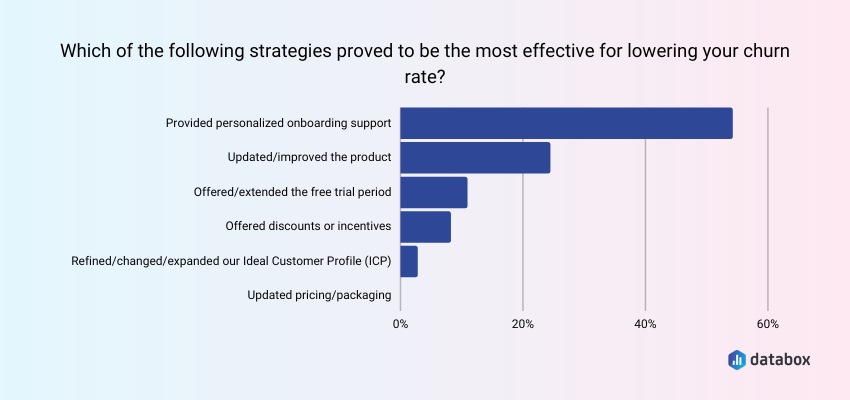 Strategies for lower churn rate