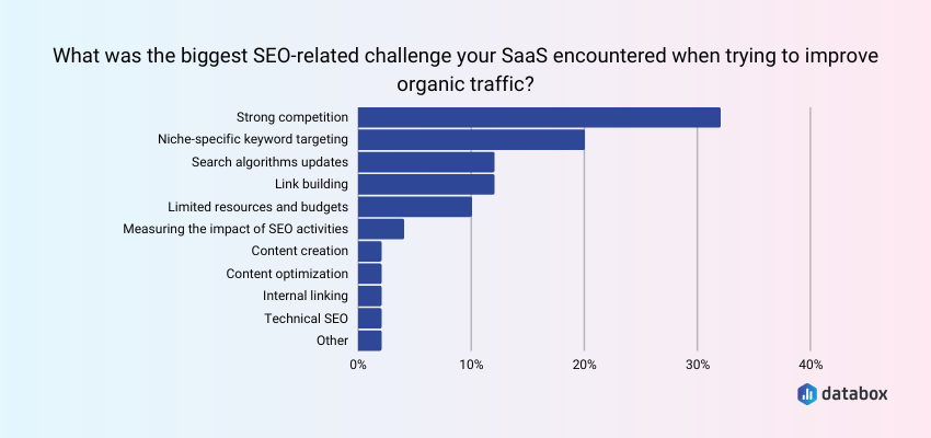 SEO challenges for SAAS