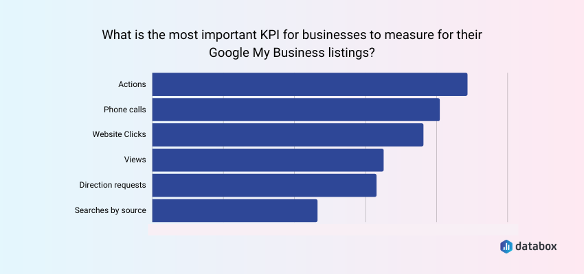 Most important Google My Business listings KPIs