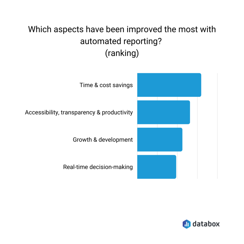 Automated reporting benefits for business