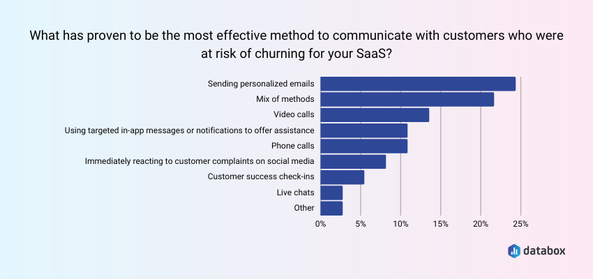 Customers at risk of churning