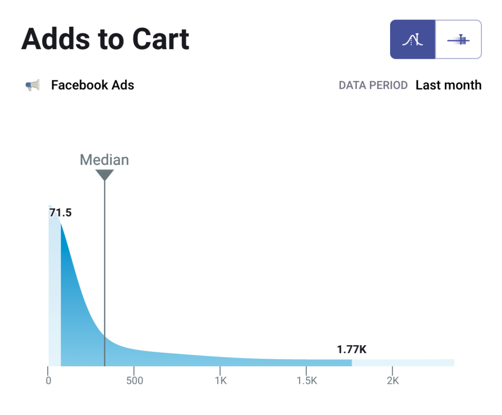 adds to cart facebook ads campaigns