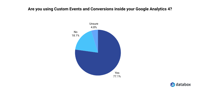 Number of users using custom events and conversions inside GA4