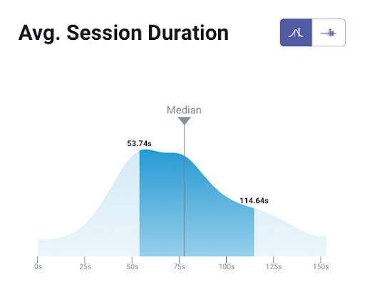 average session duration for B2B