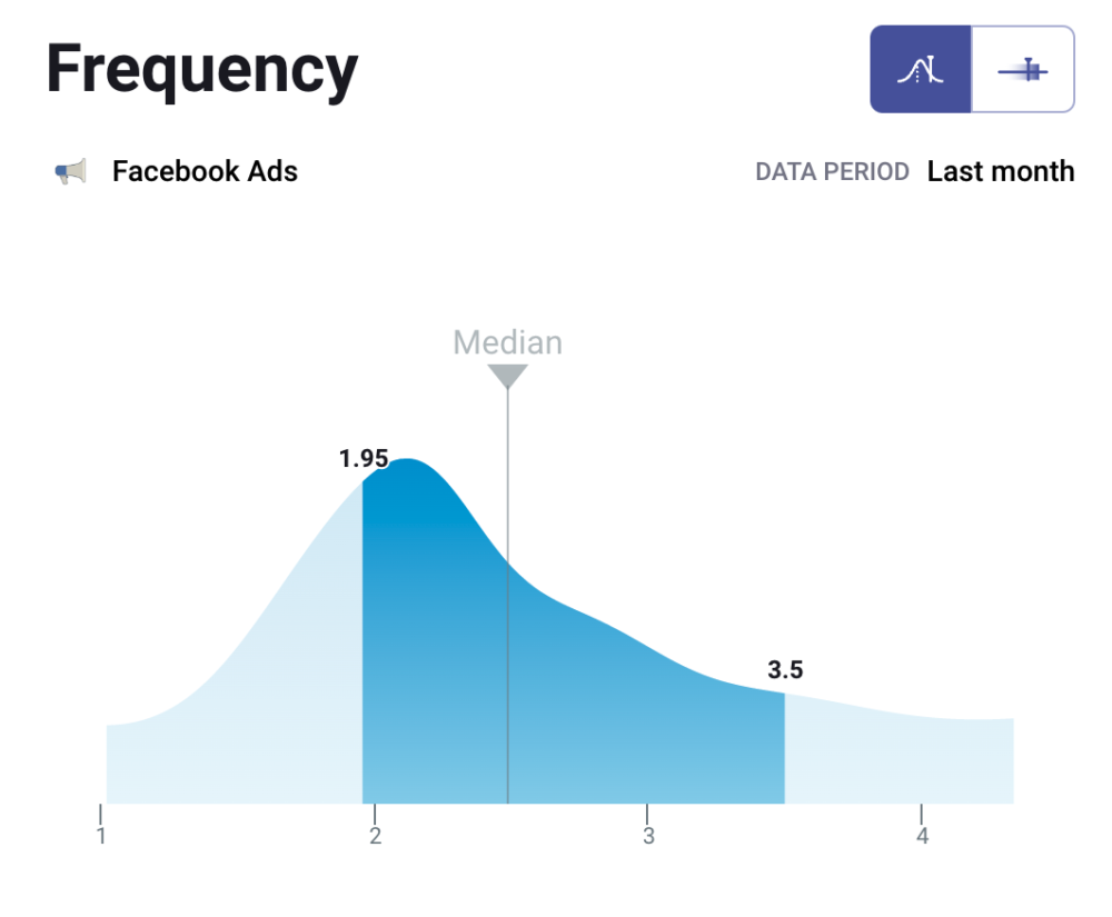 Facebook Ad Frequency Benchmarks for B2B