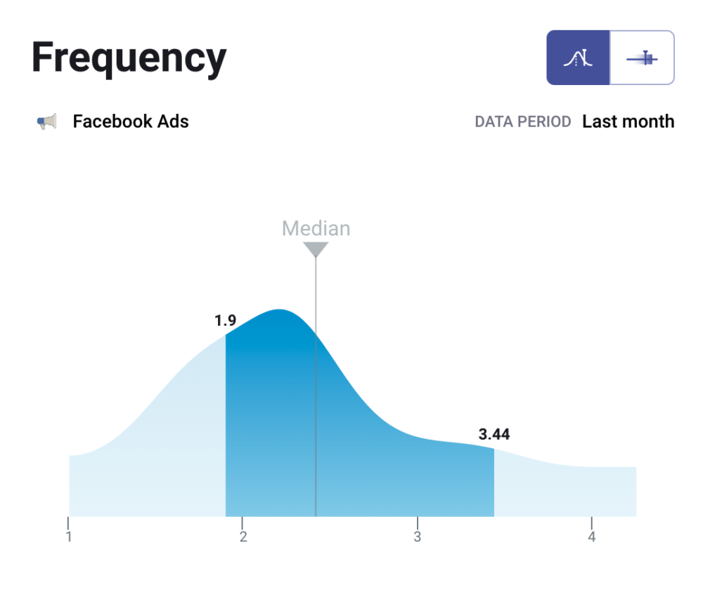 Facebook Ad Frequency Benchmarks for B2C