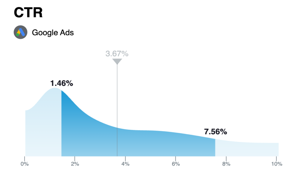 What is a Good CTR for Google Ads?