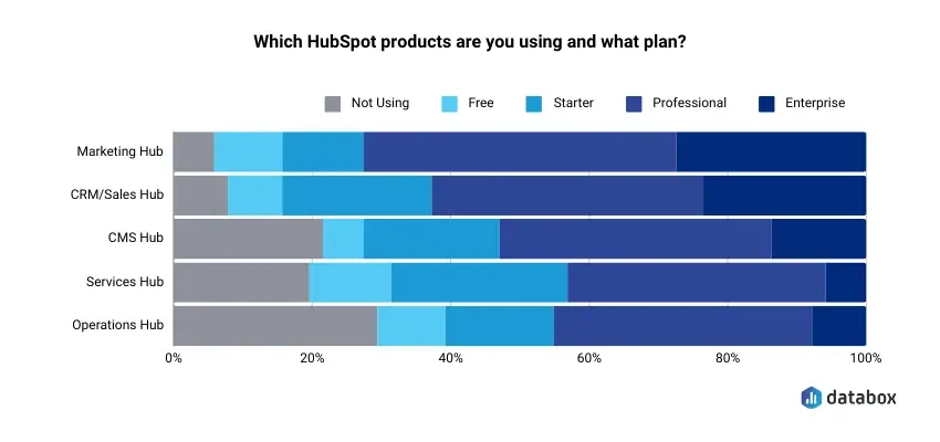 Most popular HubSpot products in the Databox survey