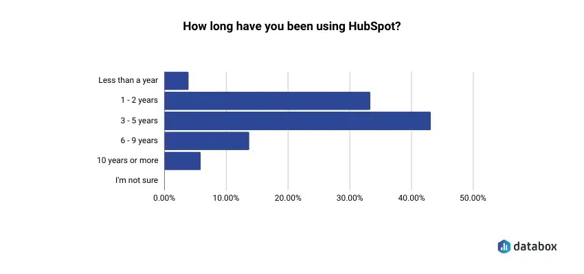 Time of using HubSpot for survey respondents