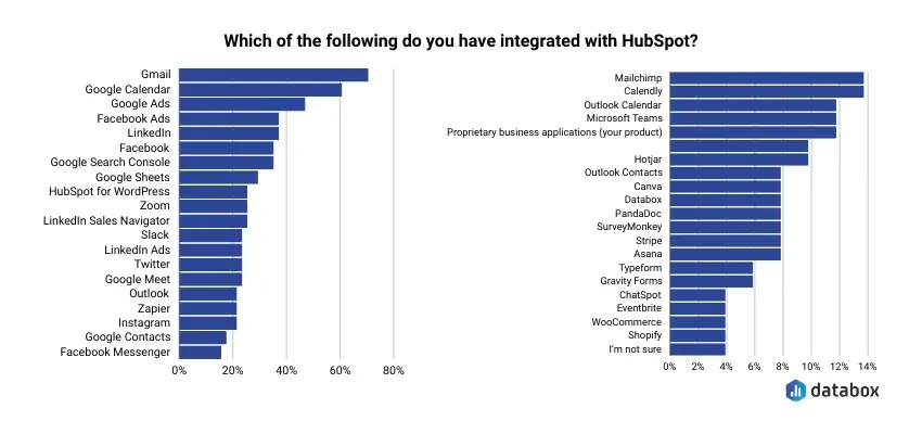 Most popular HubSpot integrations in the Databox survey 